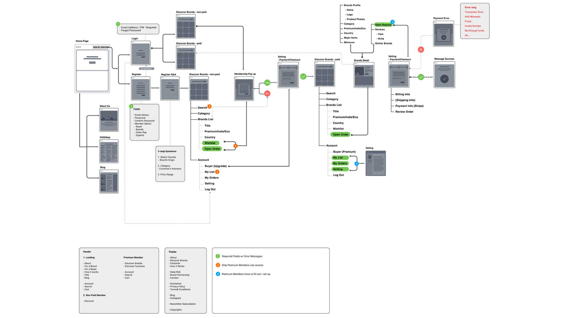 ux flow design for b2b e-commerce