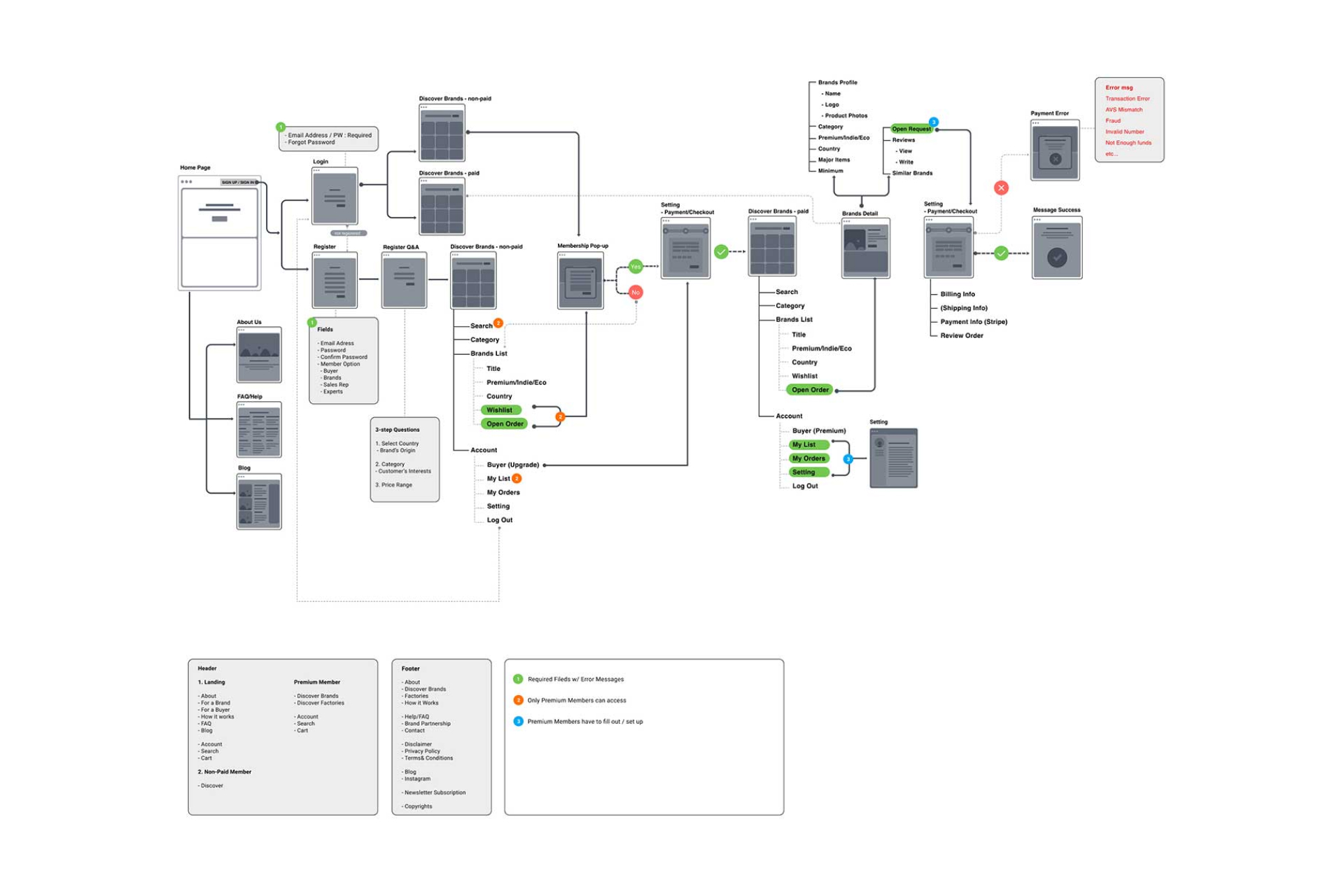 ux flow design b2b e-commerce