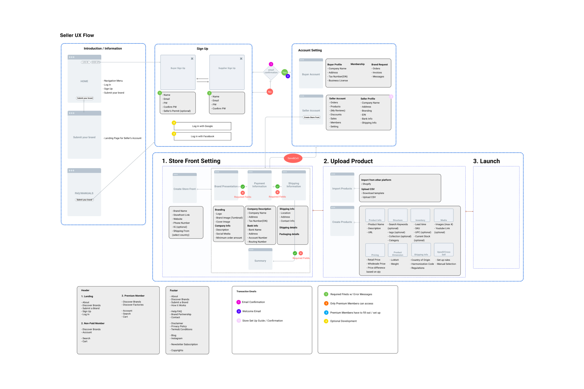 ux flow design b2b e-commerce